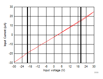 ADS8681W ADS8685W ADS8689W I-V Curve for the Input OVP Circuit
                                        (AVDD = 5V) 