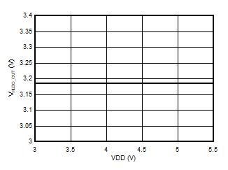 AMC3306M25-Q1 High-Side LDO Output
                        Voltage vs Supply Voltage