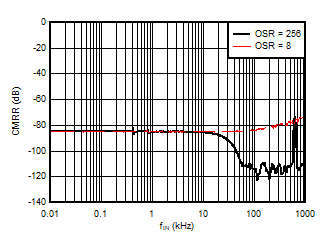 AMC3306M25-Q1 Common-Mode Rejection
                        Ratio vs Input Signal Frequency