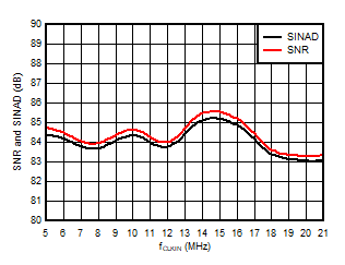 AMC3306M25-Q1 Signal-to-Noise Ratio and
                        Signal-to-Noise + Distortion vs Input Clock Frequency