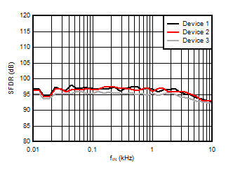 AMC3306M25-Q1 Spurious-Free Dynamic
                        Range vs Input Signal Frequency