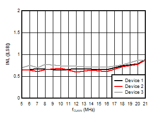 AMC3306M25-Q1 Integral Nonlinearity vs
                            Input Clock Frequency