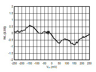 AMC3306M25-Q1 Integral Nonlinearity vs
                        Input Voltage