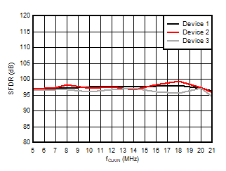 AMC3306M25-Q1 Spurious-Free Dynamic
                        Range vs Input Clock Frequency