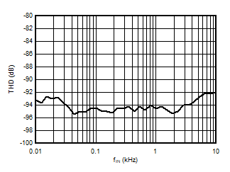 AMC3306M25-Q1 Total Harmonic Distortion
                        vs Input Signal Frequency