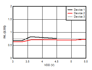 AMC3306M25-Q1 Integral Nonlinearity vs
                            Supply Voltage