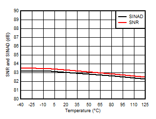 AMC3306M25-Q1 Signal-to-Noise Ratio and
                        Signal-to-Noise + Distortion vs Temperature