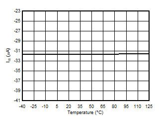 AMC3306M25-Q1 Input Bias Current vs
                        Temperature