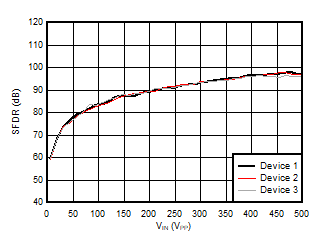 AMC3306M25-Q1 Spurious-Free Dynamic
                        Range vs Input Signal Amplitude