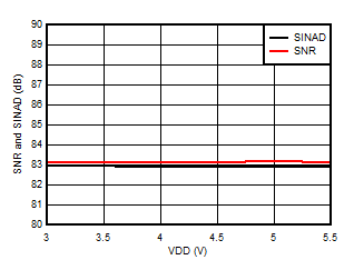 AMC3306M25-Q1 Signal-to-Noise Ratio and
                        Signal-to-Noise + Distortion vs Supply Voltage