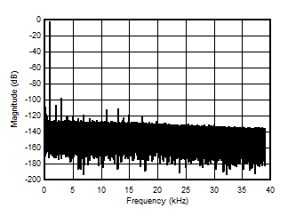 AMC3306M25-Q1 Output Frequency Spectrum
                        With 1kHz Input Signal