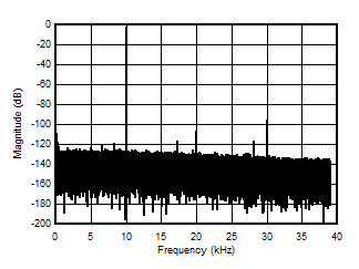 AMC3306M25-Q1 Output Frequency Spectrum
                        With 10kHz Input Signal