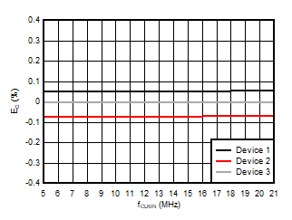 AMC3306M25-Q1 Gain Error vs Input Clock
                        Frequency