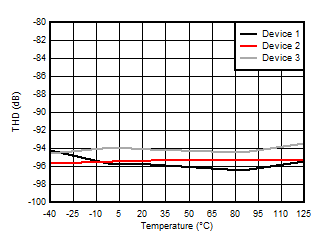 AMC3306M25-Q1 Total Harmonic Distortion
                        vs Temperature