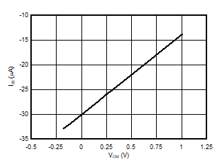 AMC3306M25-Q1 Input Bias Current vs
                        Common-Mode Input Voltage