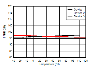 AMC3306M25-Q1 Spurious-Free Dynamic
                        Range vs Temperature