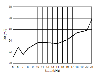 AMC3306M25-Q1 Supply Current vs Input Clock Frequency