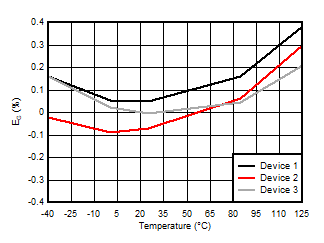 AMC3306M25-Q1 Gain Error vs
                        Temperature