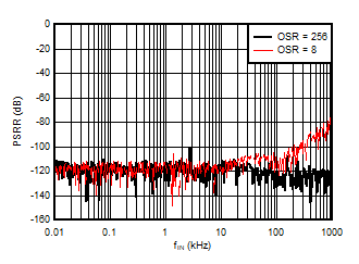 AMC3306M25-Q1 Power-Supply Rejection
                        Ratio vs Ripple Frequency