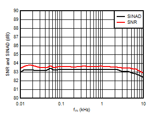 AMC3306M25-Q1 Signal-to-Noise Ratio and
                        Signal-to-Noise + Distortion vs Input Signal Frequency