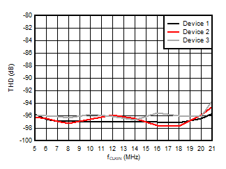 AMC3306M25-Q1 Total Harmonic Distortion
                        vs Input Clock Frequency