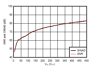 AMC3306M25-Q1 Signal-to-Noise Ratio and
                        Signal-to-Noise + Distortion vs Input Signal Amplitude