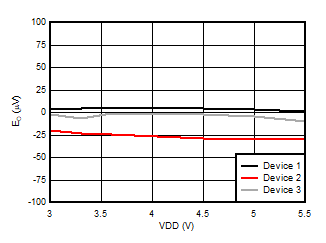 AMC3306M25-Q1 Offset Error vs Supply
                        Voltage