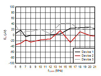 AMC3306M25-Q1 Offset Error
                        Histogram