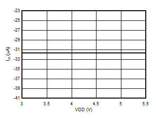 AMC3306M25-Q1 Input Bias Current vs
                        Supply Voltage