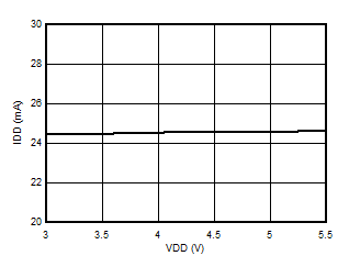 AMC3306M25-Q1 Supply Current vs Supply
                        Voltage