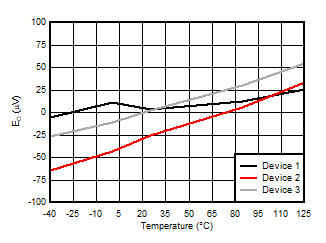 AMC3306M25-Q1 Offset Error vs
                        Temperature