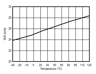 AMC3306M25-Q1 Supply Current vs
                        Temperature