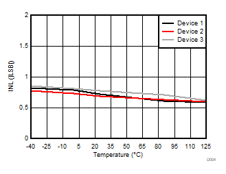 AMC3306M25-Q1 Integral Nonlinearity vs
                        Temperature