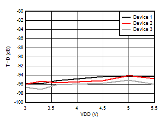 AMC3306M25-Q1 Total Harmonic Distortion
                        vs Supply Voltage