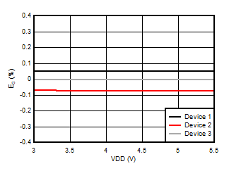 AMC3306M25-Q1 Gain Error vs Supply
                        Voltage