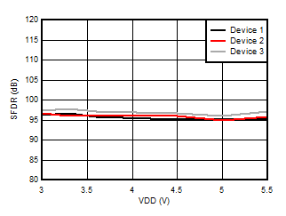 AMC3306M25-Q1 Spurious-Free Dynamic
                        Range vs Supply Voltage