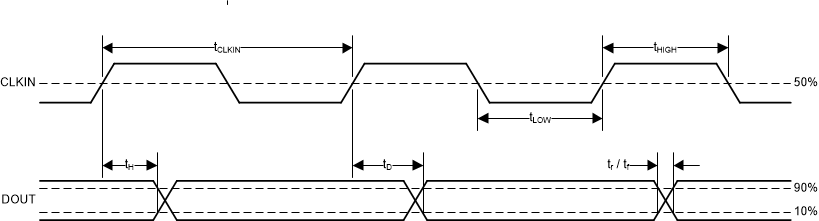 AMC3306M25-Q1 Digital Interface
                    Timing