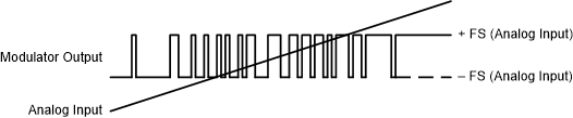 AMC3306M25-Q1 AMC3306M25-Q1 Modulator Output vs Analog Input