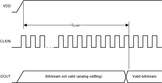 AMC3306M25-Q1 Device
                    Start-Up Timing