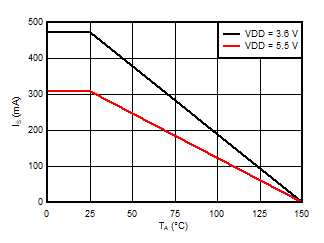 AMC3306M25-Q1 Thermal Derating Curve for Safety-Limiting
                                                  Current Per VDE