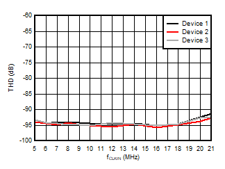 AMC3306M05-Q1 Total Harmonic Distortion
                        vs Input Clock Frequency