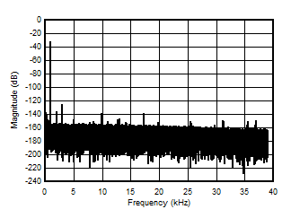 AMC3306M05-Q1 Output Frequency Spectrum
                        With a 1kHz Input Signal