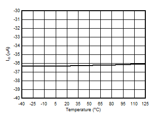 AMC3306M05-Q1 Input Bias Current vs
                        Temperature