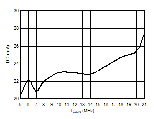 AMC3306M05-Q1 Supply Current vs Input Clock Frequency