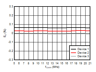 AMC3306M05-Q1 Gain Error vs Input Clock
                        Frequency