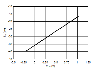 AMC3306M05-Q1 Input Bias Current vs
                        Common-Mode Input Voltage