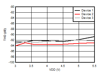 AMC3306M05-Q1 Total Harmonic Distortion
                        vs Supply Voltage