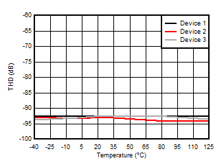 AMC3306M05-Q1 Total Harmonic Distortion
                        vs Temperature