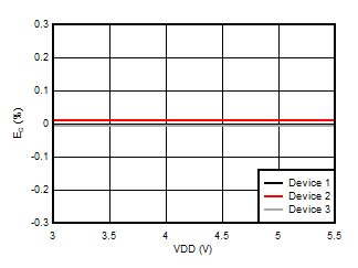 AMC3306M05-Q1 Gain Error vs Supply
                        Voltage