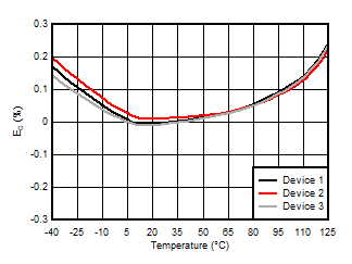 AMC3306M05-Q1 Gain Error vs
                        Temperature